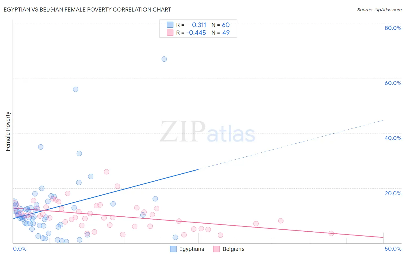 Egyptian vs Belgian Female Poverty