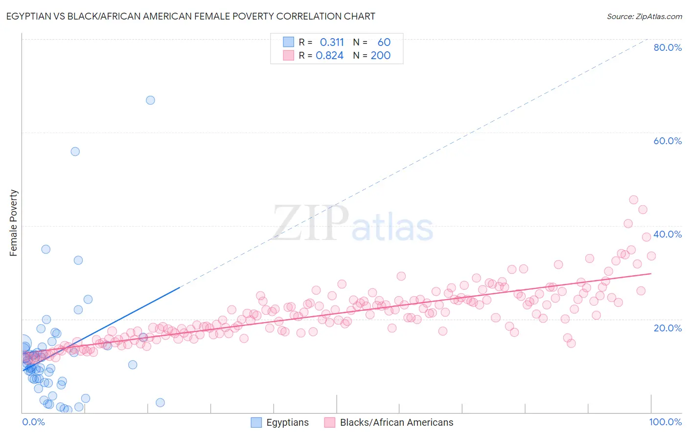 Egyptian vs Black/African American Female Poverty