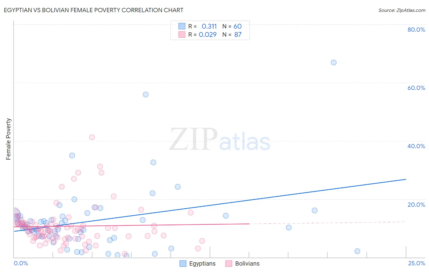 Egyptian vs Bolivian Female Poverty