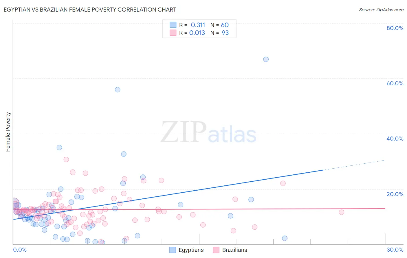 Egyptian vs Brazilian Female Poverty