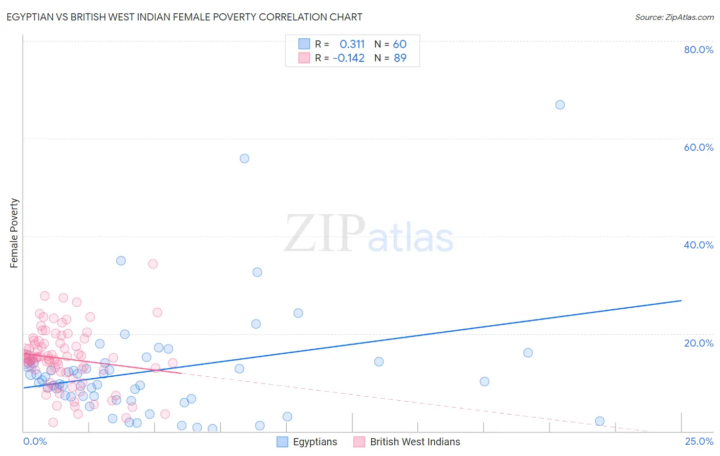 Egyptian vs British West Indian Female Poverty