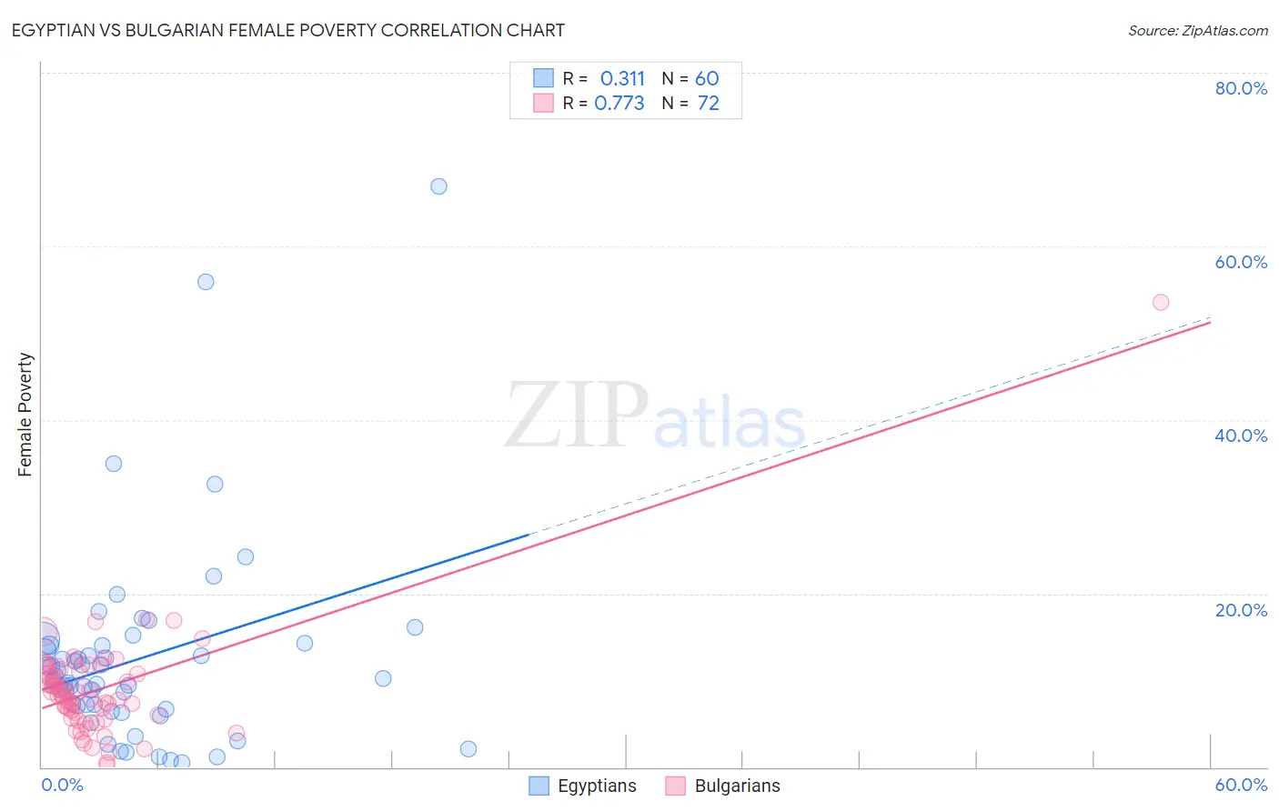 Egyptian vs Bulgarian Female Poverty