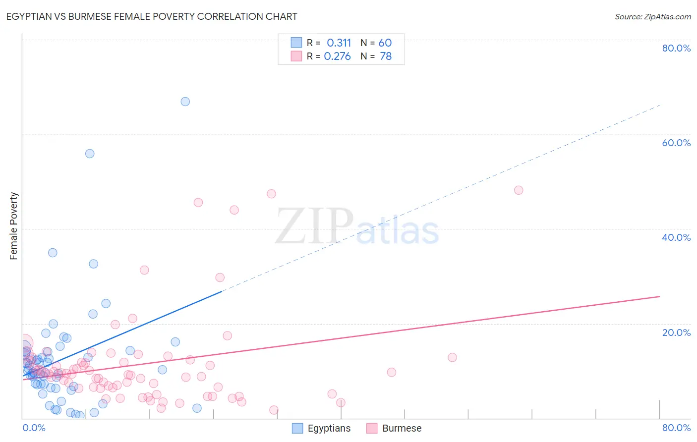 Egyptian vs Burmese Female Poverty