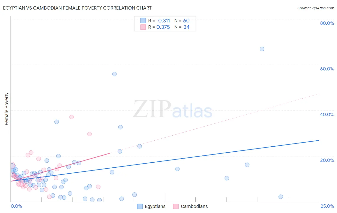 Egyptian vs Cambodian Female Poverty