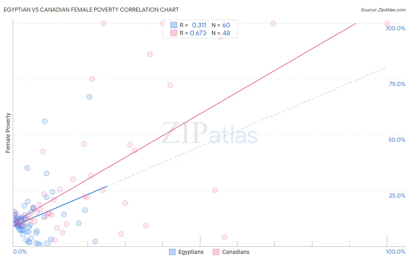 Egyptian vs Canadian Female Poverty