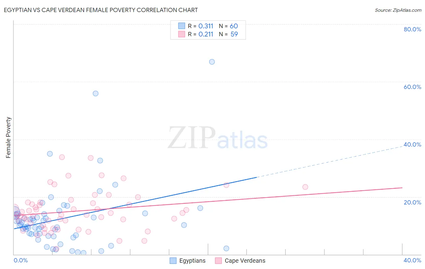 Egyptian vs Cape Verdean Female Poverty