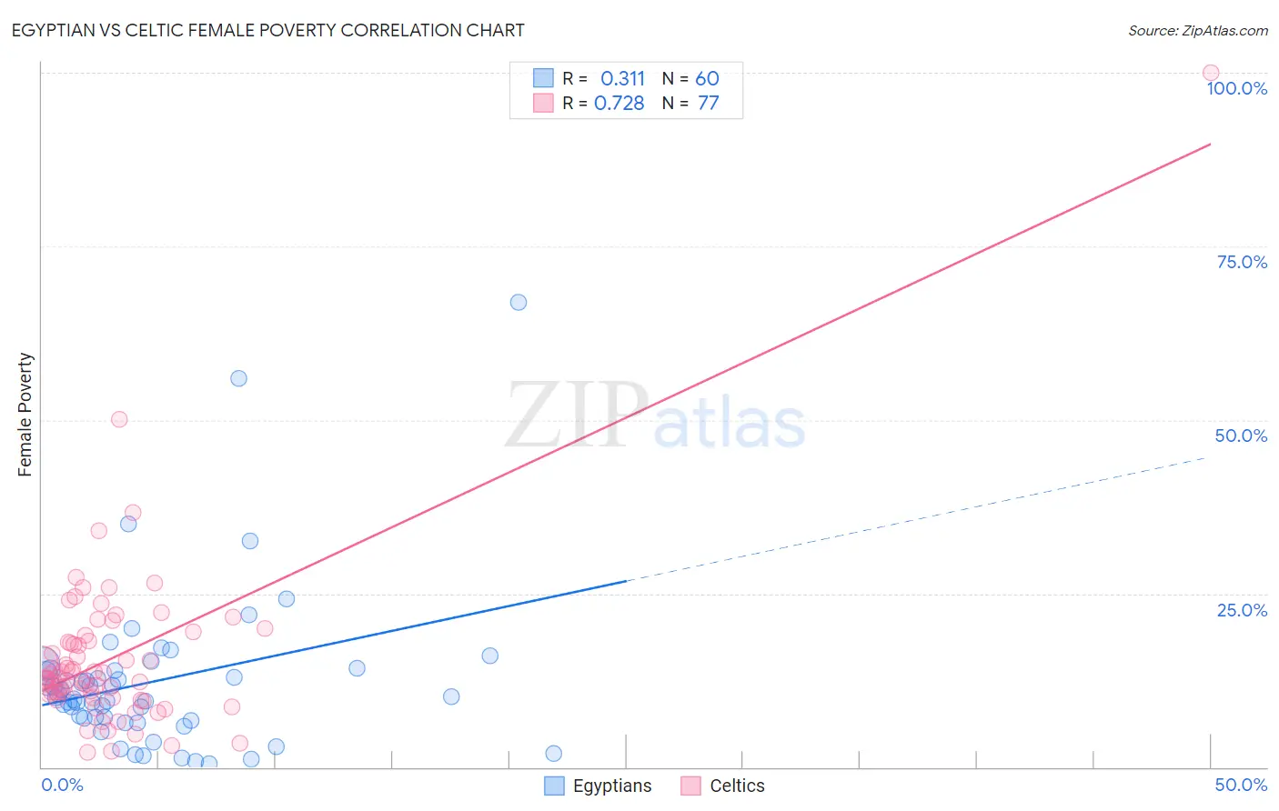 Egyptian vs Celtic Female Poverty