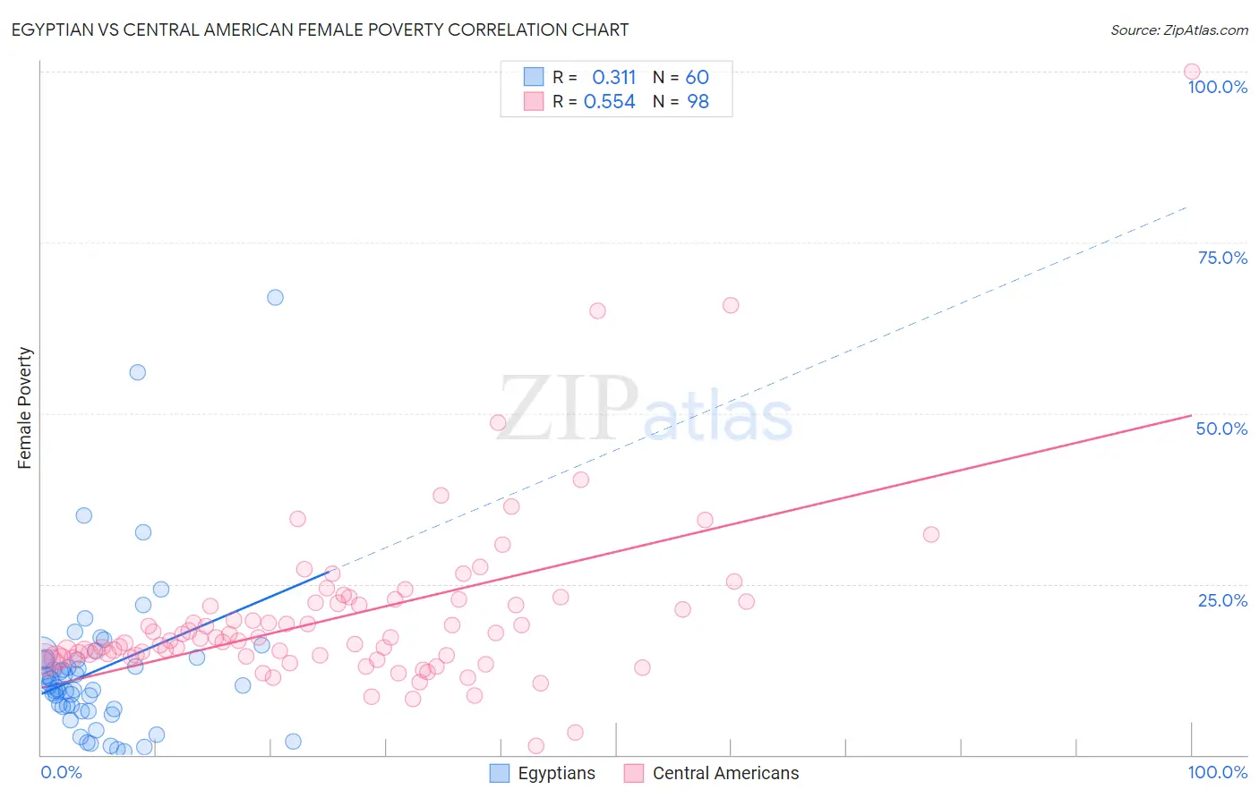 Egyptian vs Central American Female Poverty