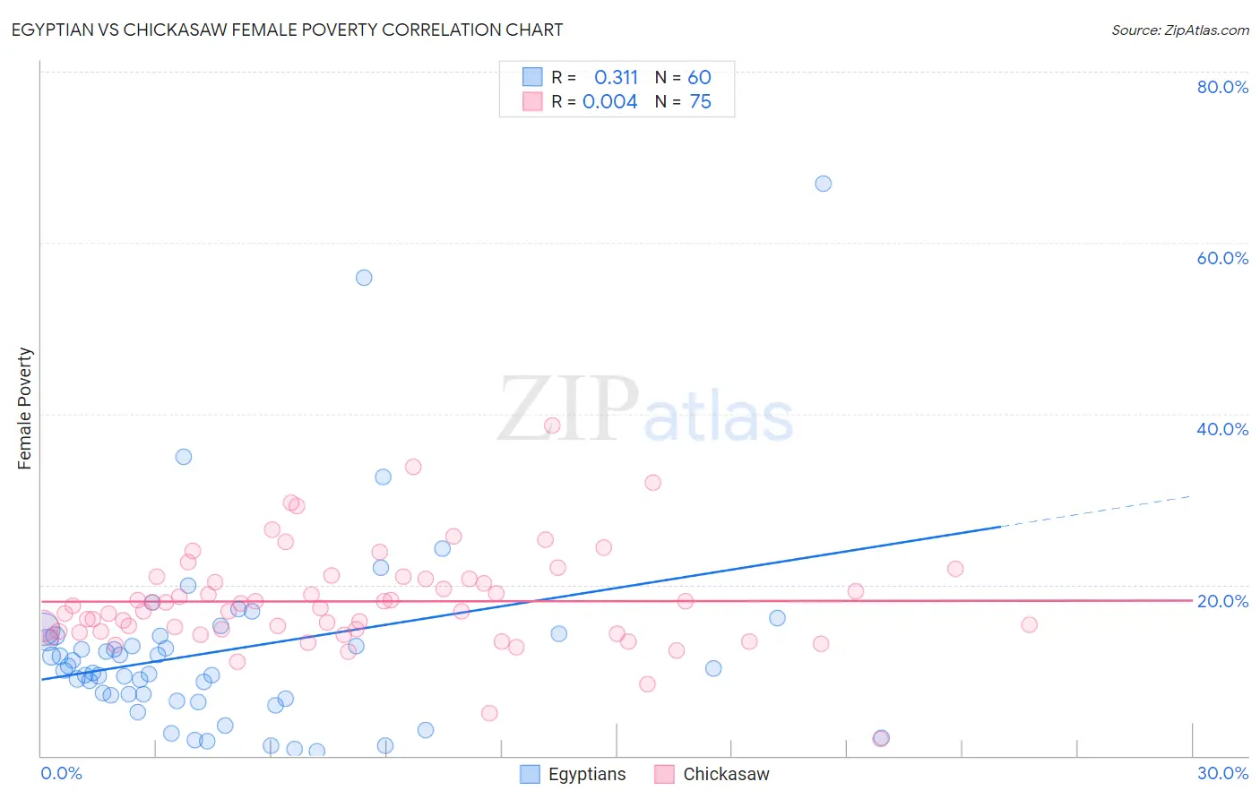 Egyptian vs Chickasaw Female Poverty