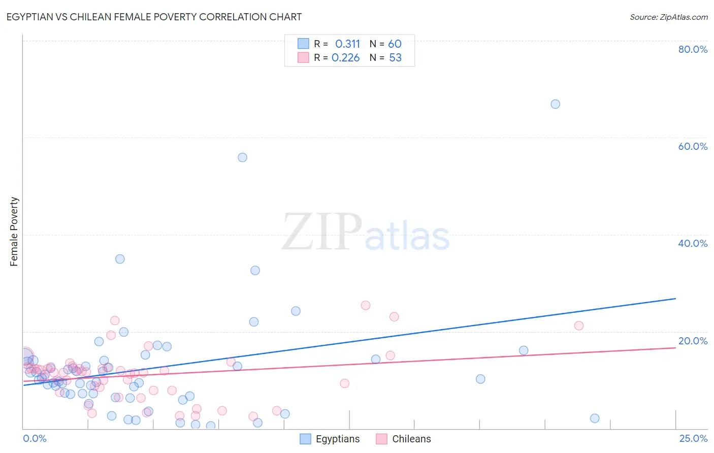 Egyptian vs Chilean Female Poverty