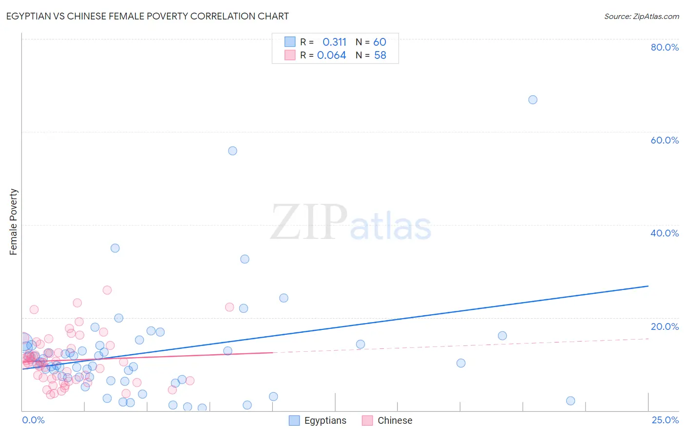Egyptian vs Chinese Female Poverty