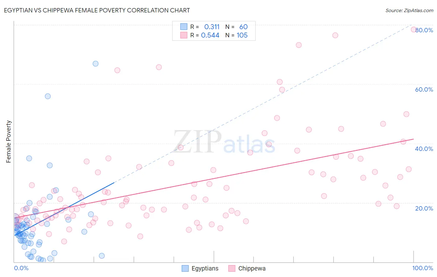 Egyptian vs Chippewa Female Poverty