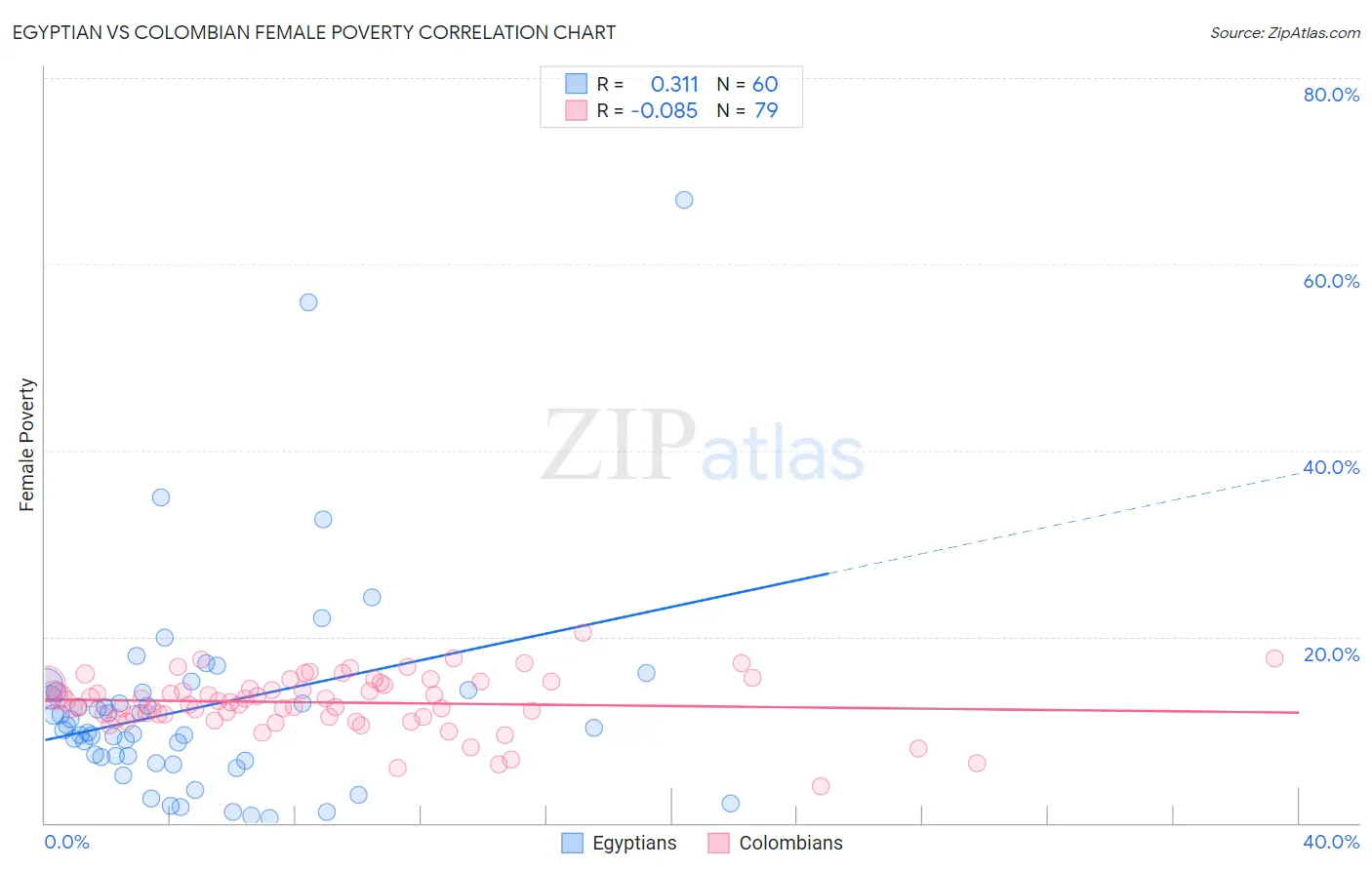 Egyptian vs Colombian Female Poverty