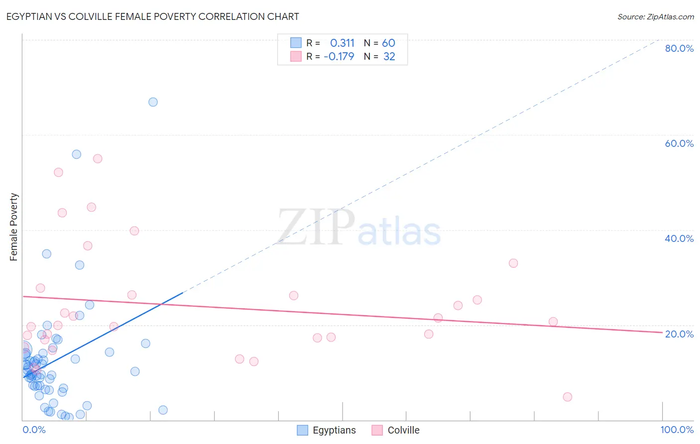 Egyptian vs Colville Female Poverty