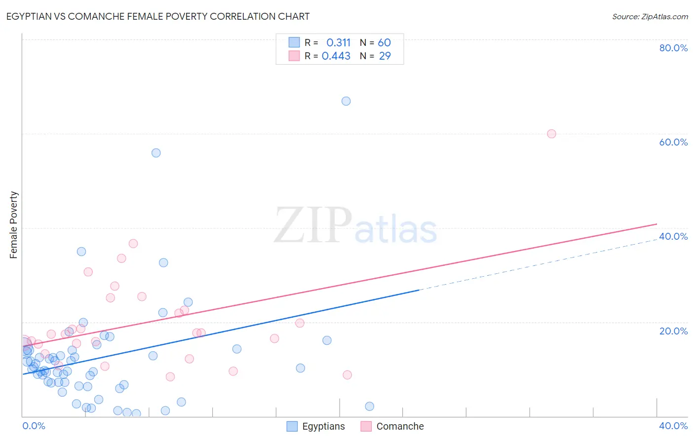 Egyptian vs Comanche Female Poverty