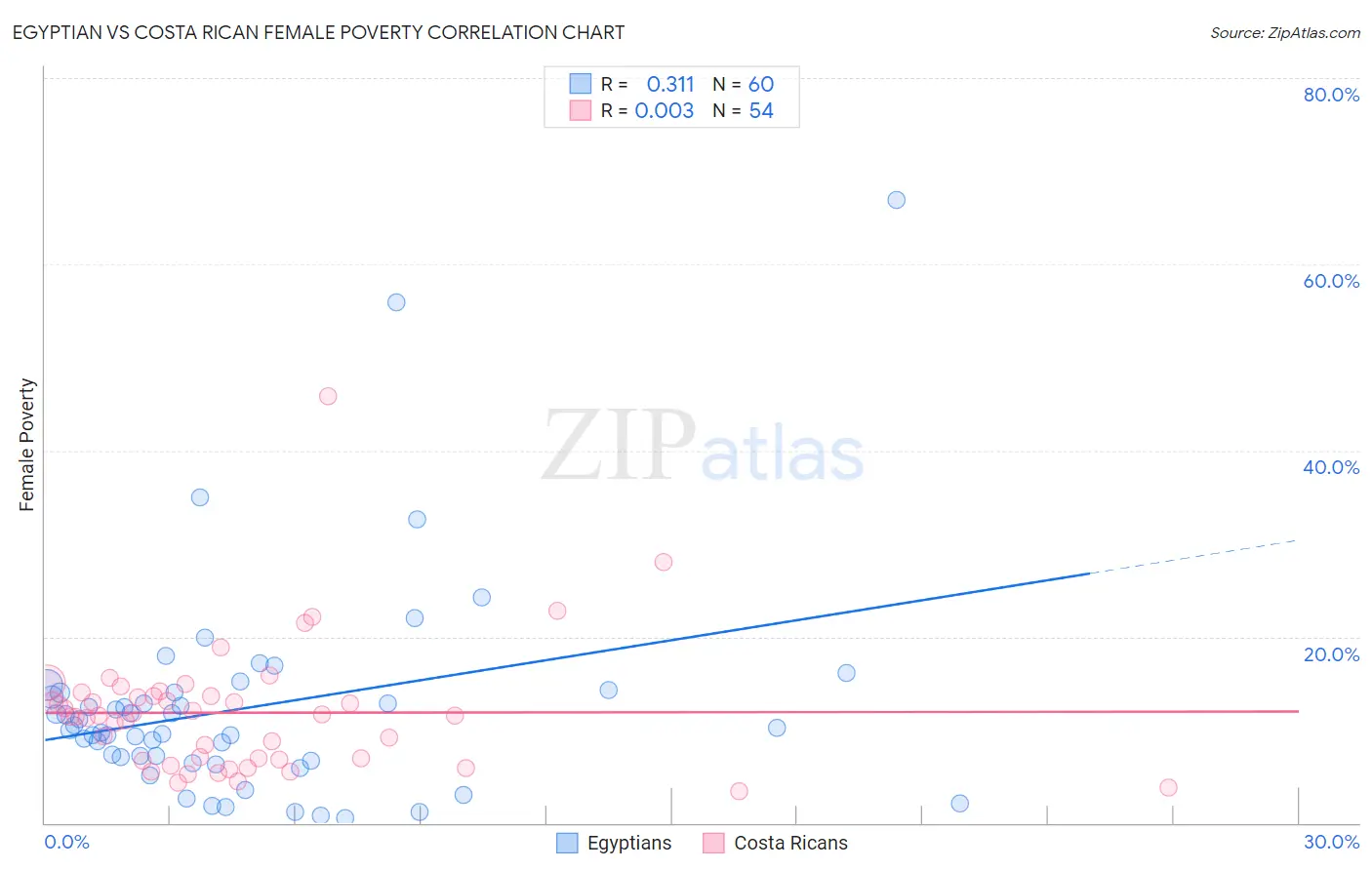 Egyptian vs Costa Rican Female Poverty