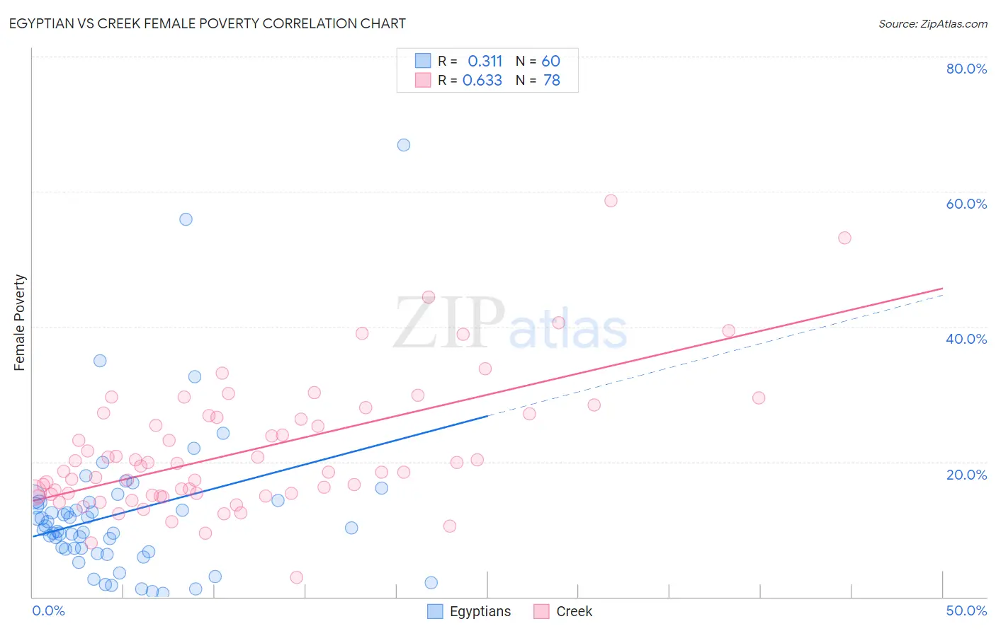 Egyptian vs Creek Female Poverty