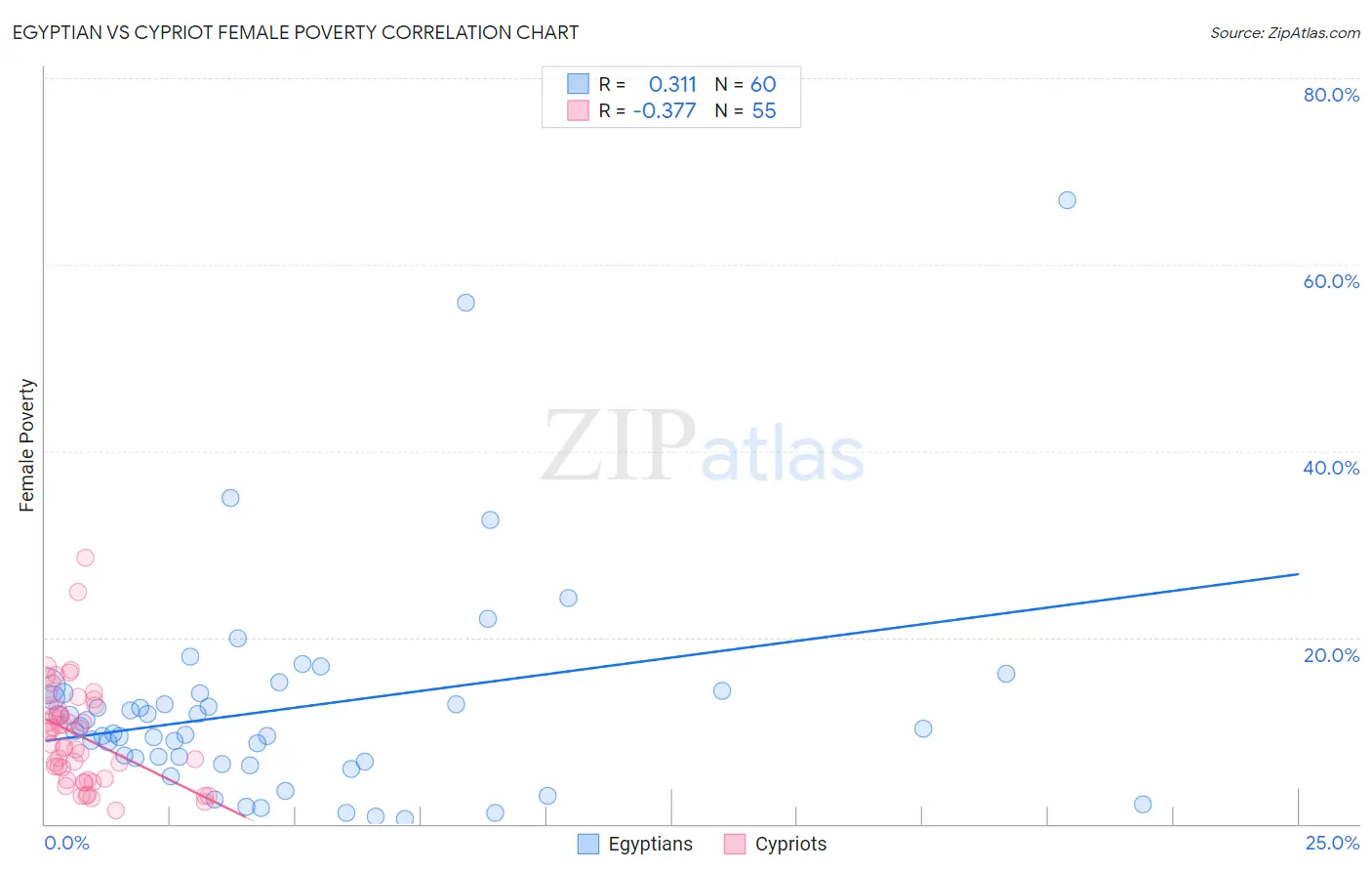 Egyptian vs Cypriot Female Poverty