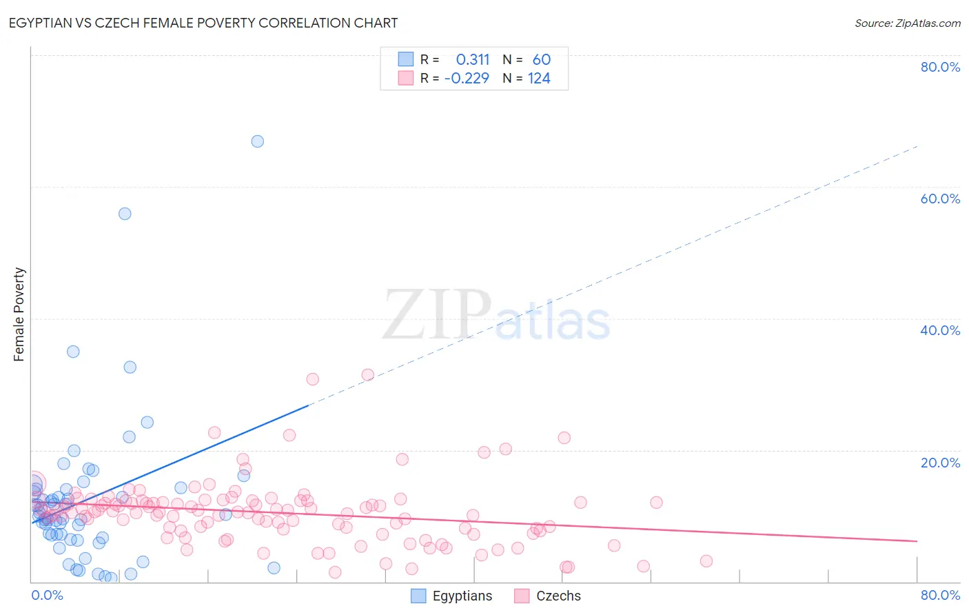 Egyptian vs Czech Female Poverty