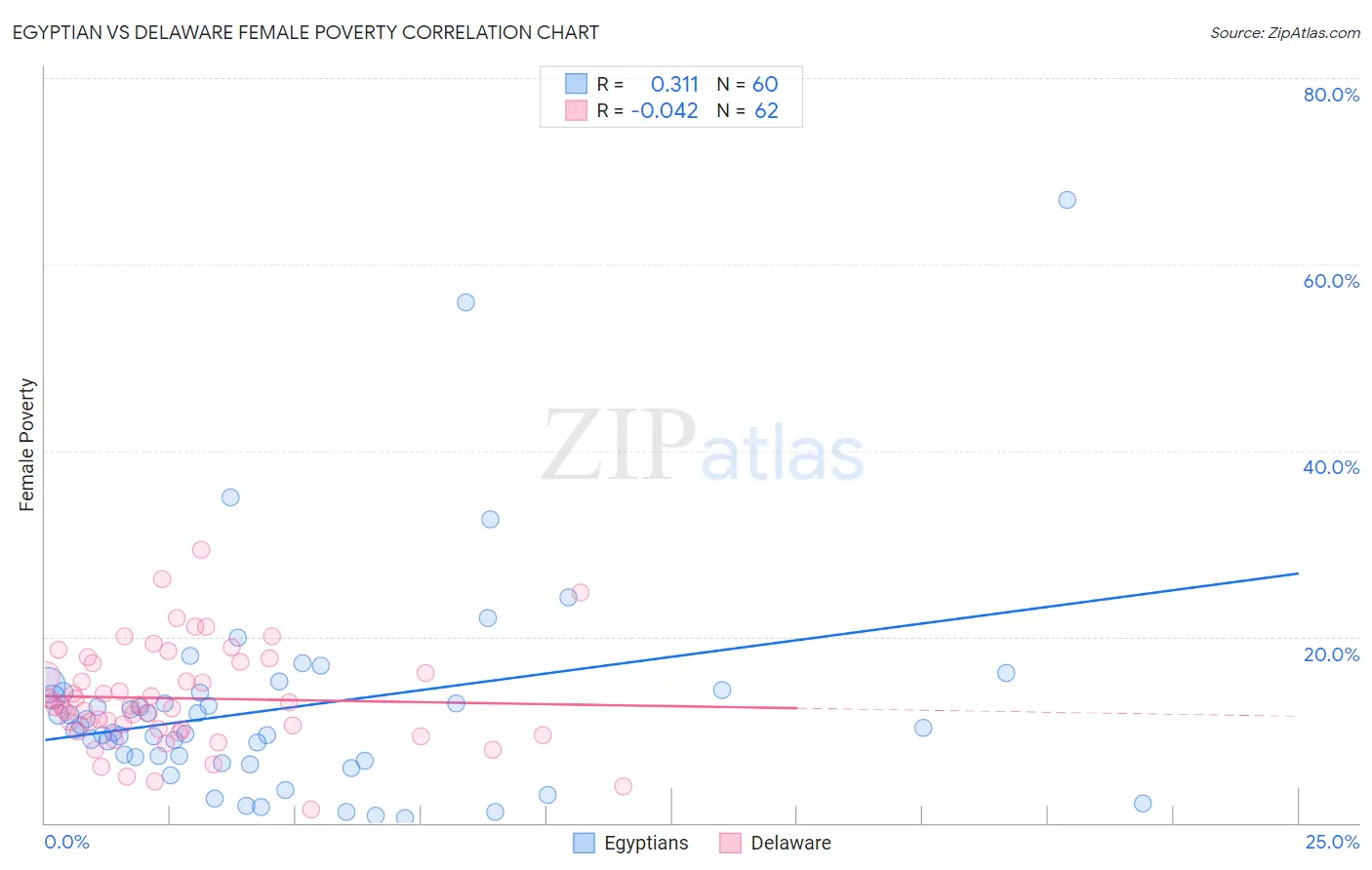 Egyptian vs Delaware Female Poverty