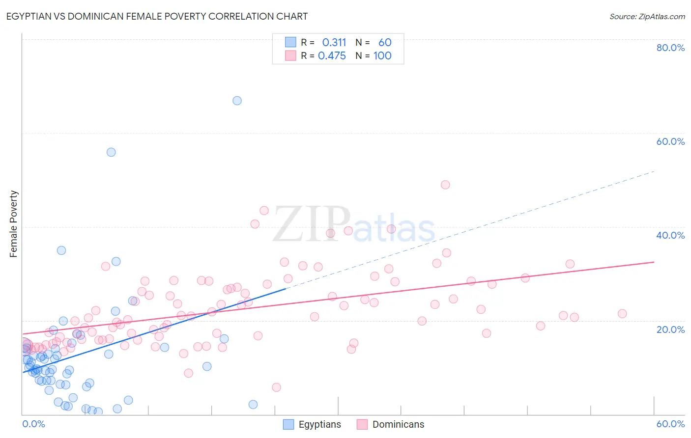 Egyptian vs Dominican Female Poverty