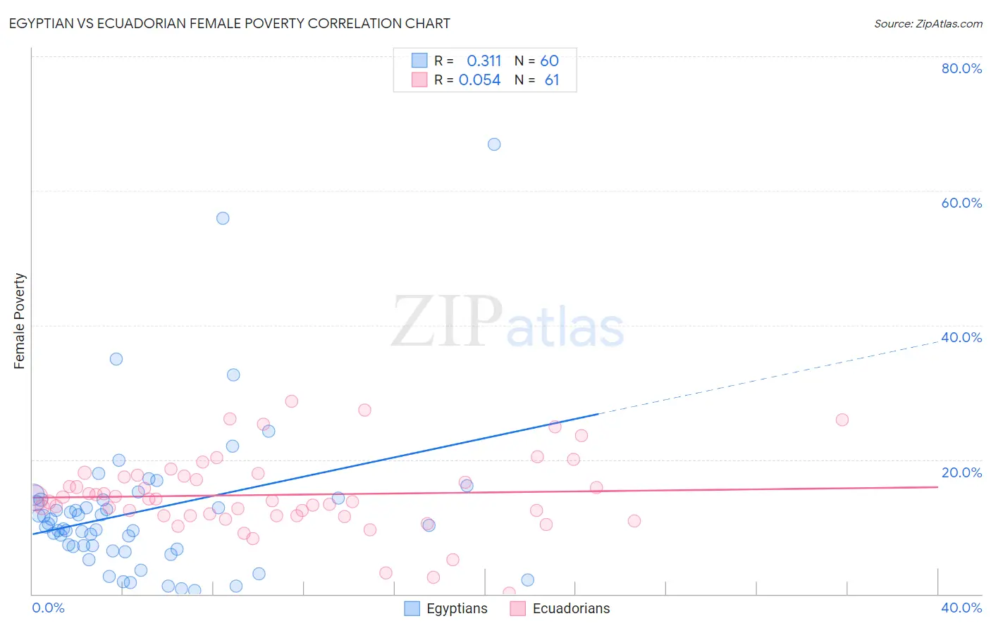 Egyptian vs Ecuadorian Female Poverty