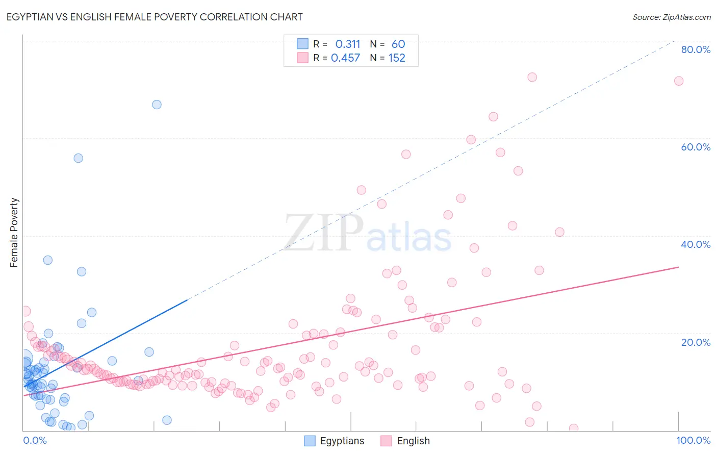 Egyptian vs English Female Poverty