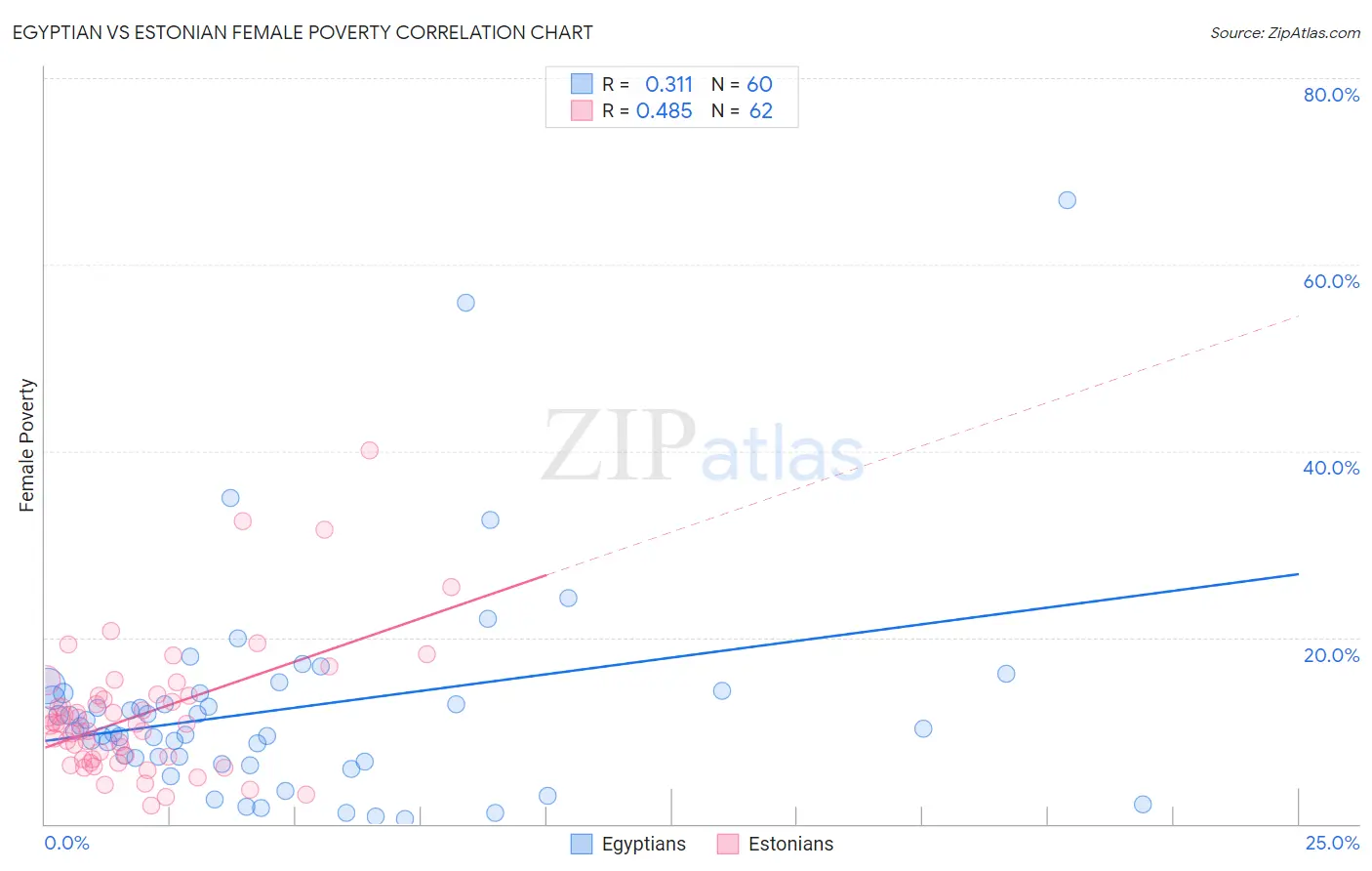 Egyptian vs Estonian Female Poverty