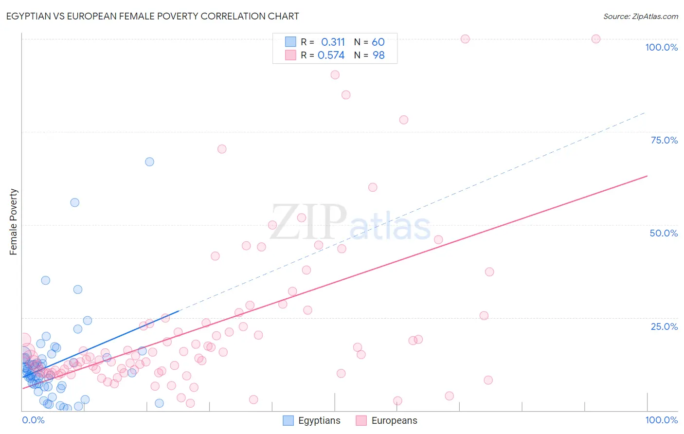 Egyptian vs European Female Poverty