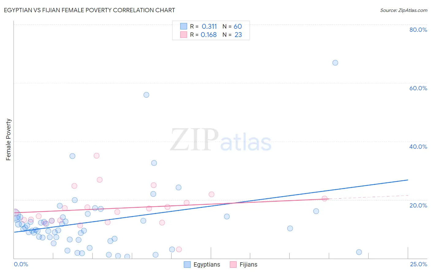 Egyptian vs Fijian Female Poverty