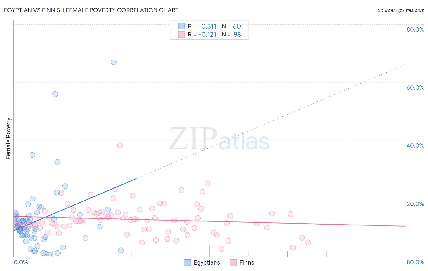 Egyptian vs Finnish Female Poverty