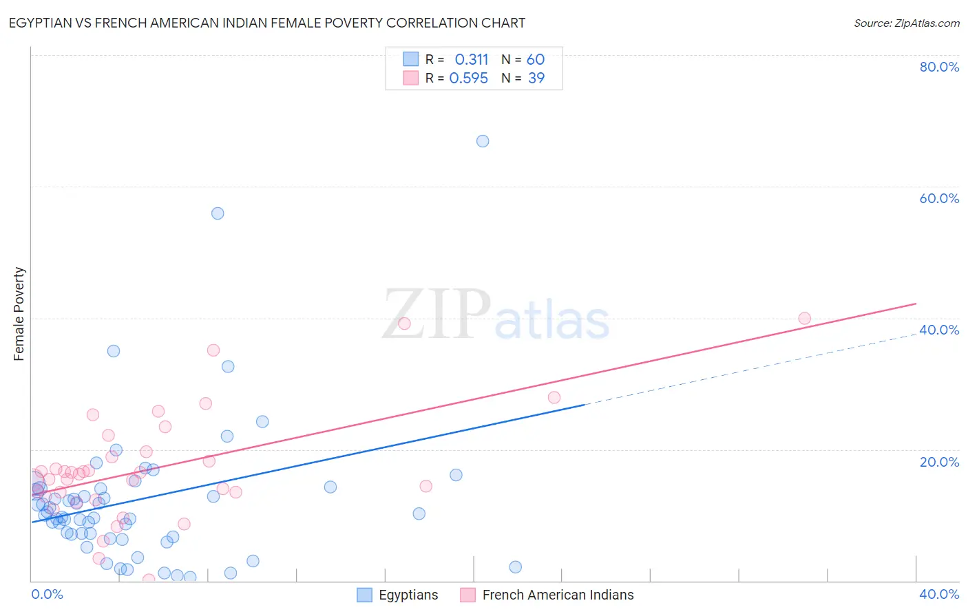 Egyptian vs French American Indian Female Poverty