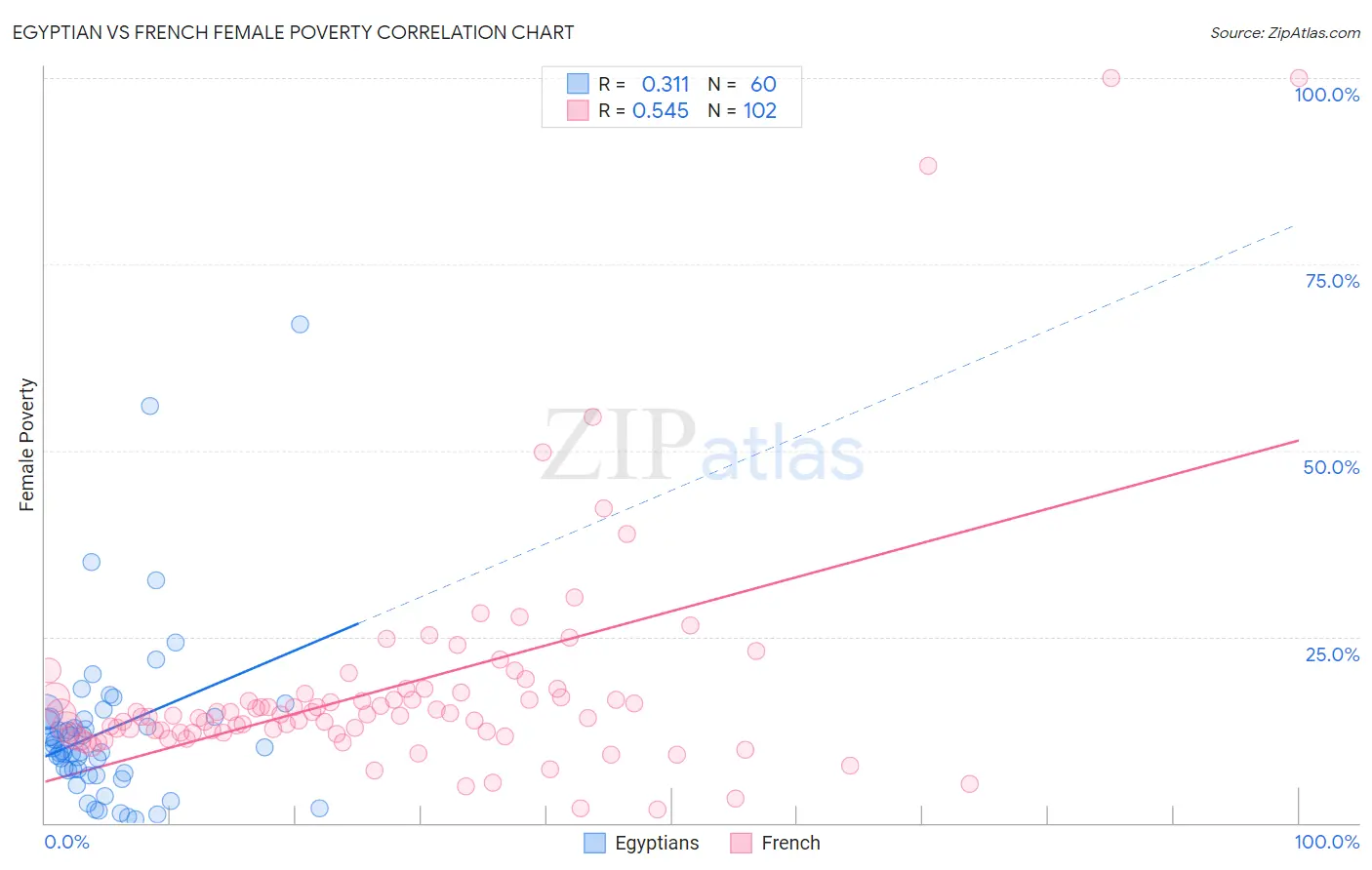 Egyptian vs French Female Poverty