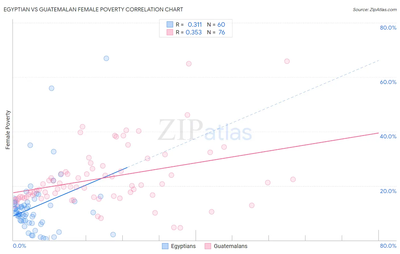 Egyptian vs Guatemalan Female Poverty