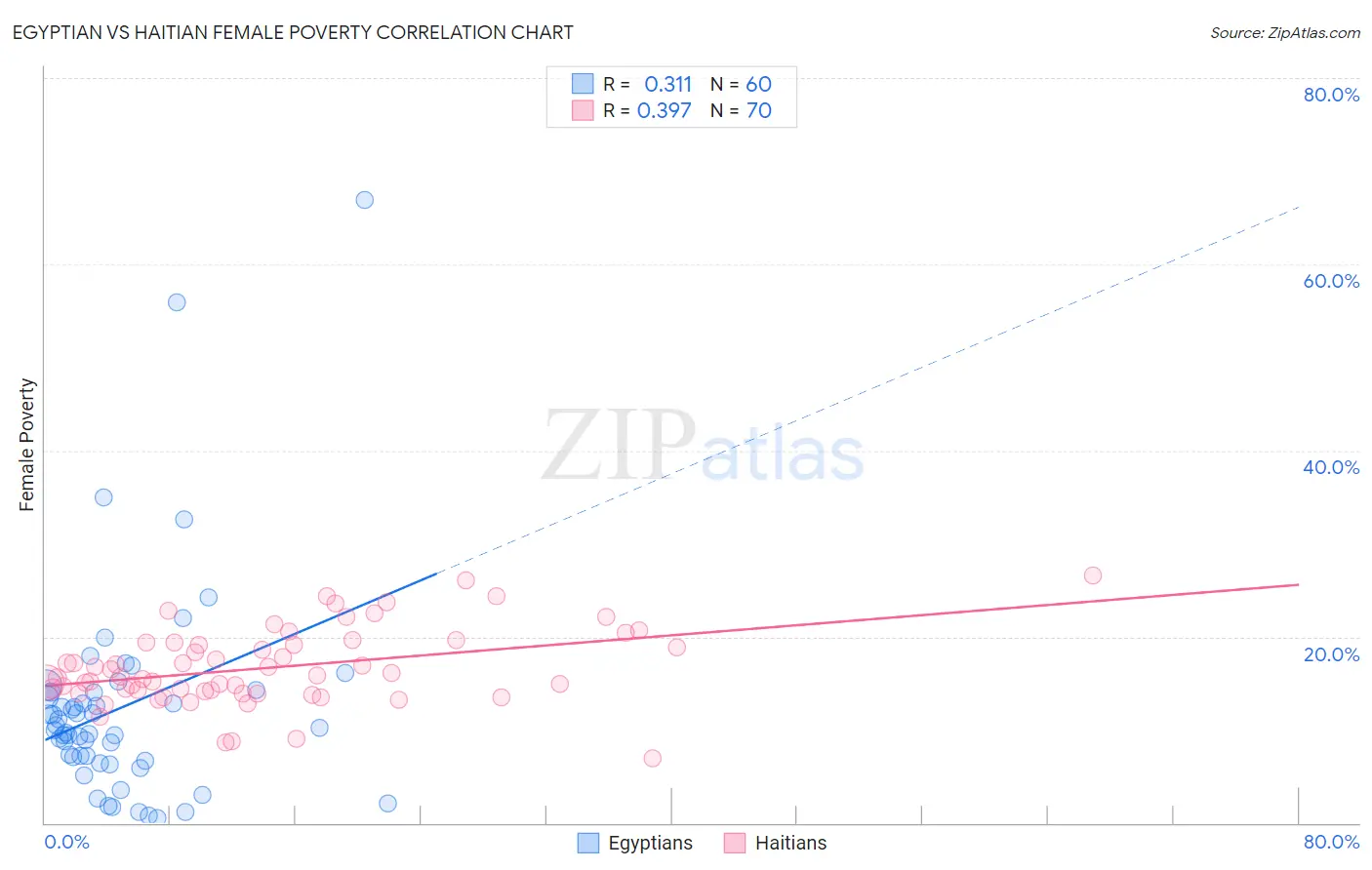 Egyptian vs Haitian Female Poverty