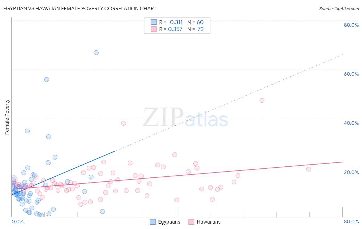 Egyptian vs Hawaiian Female Poverty