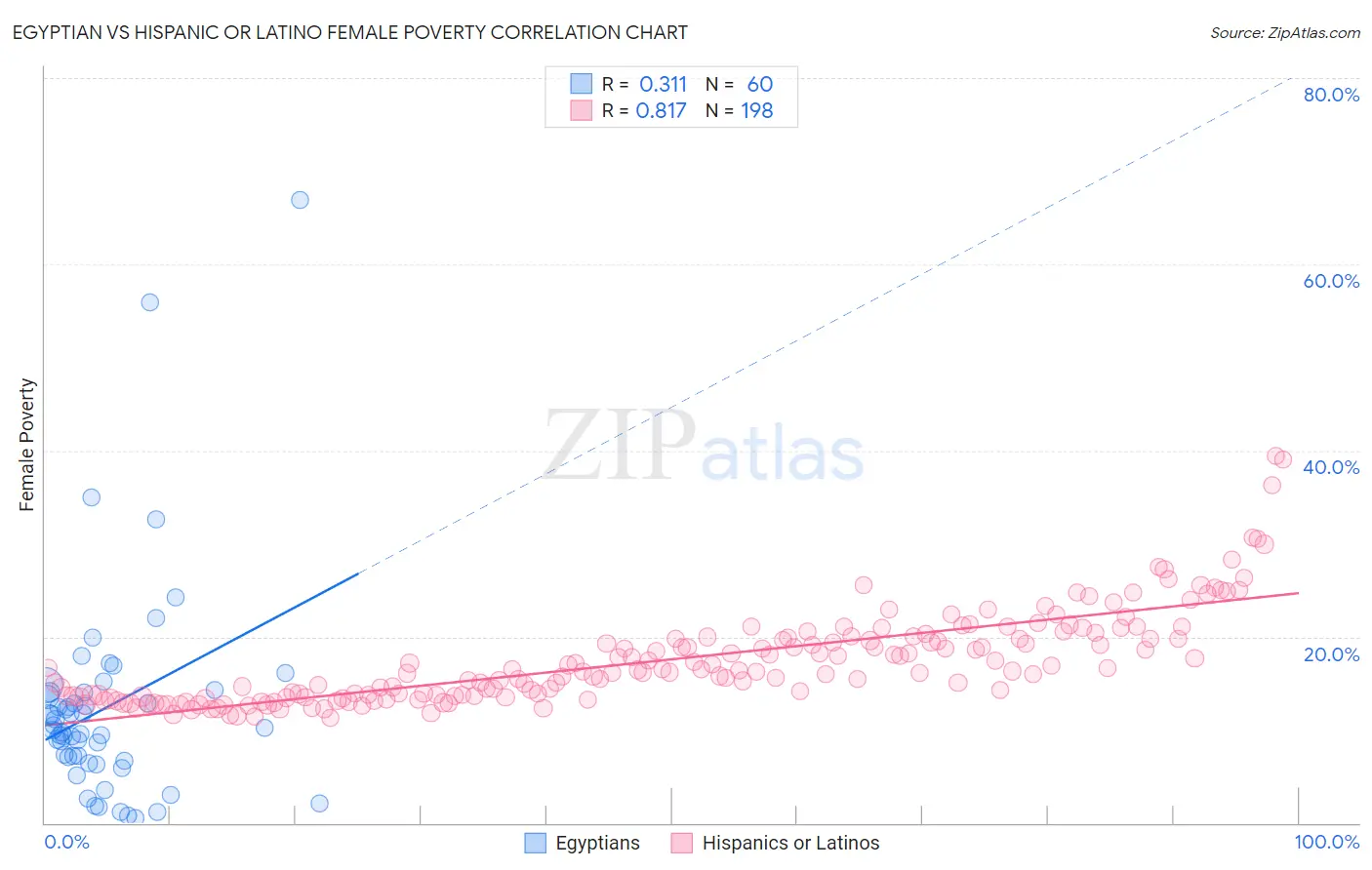 Egyptian vs Hispanic or Latino Female Poverty