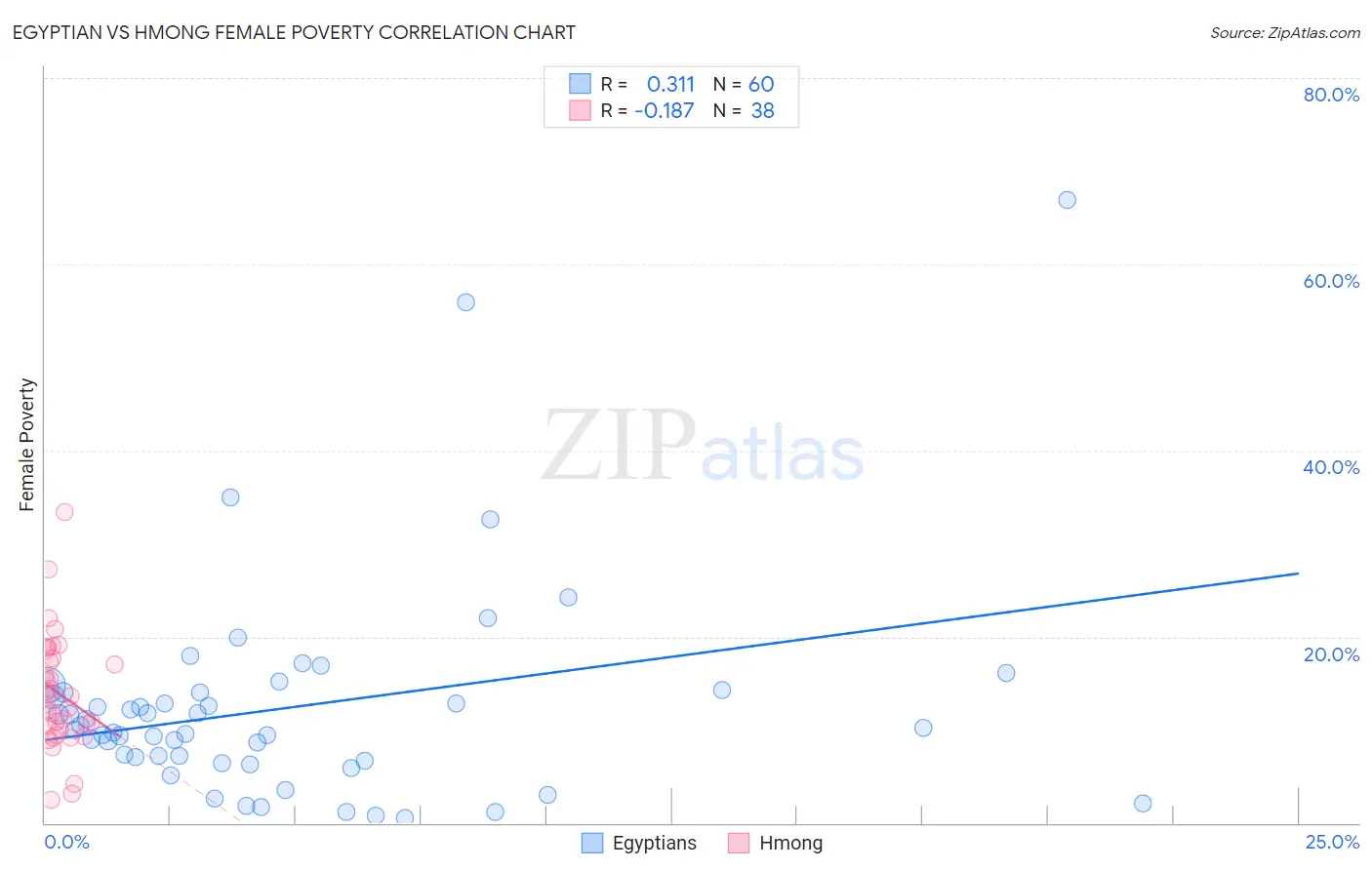 Egyptian vs Hmong Female Poverty