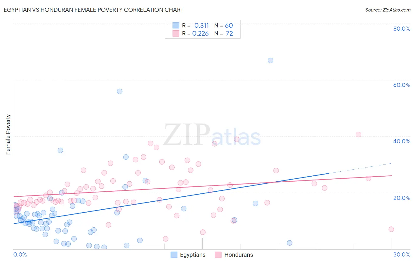 Egyptian vs Honduran Female Poverty