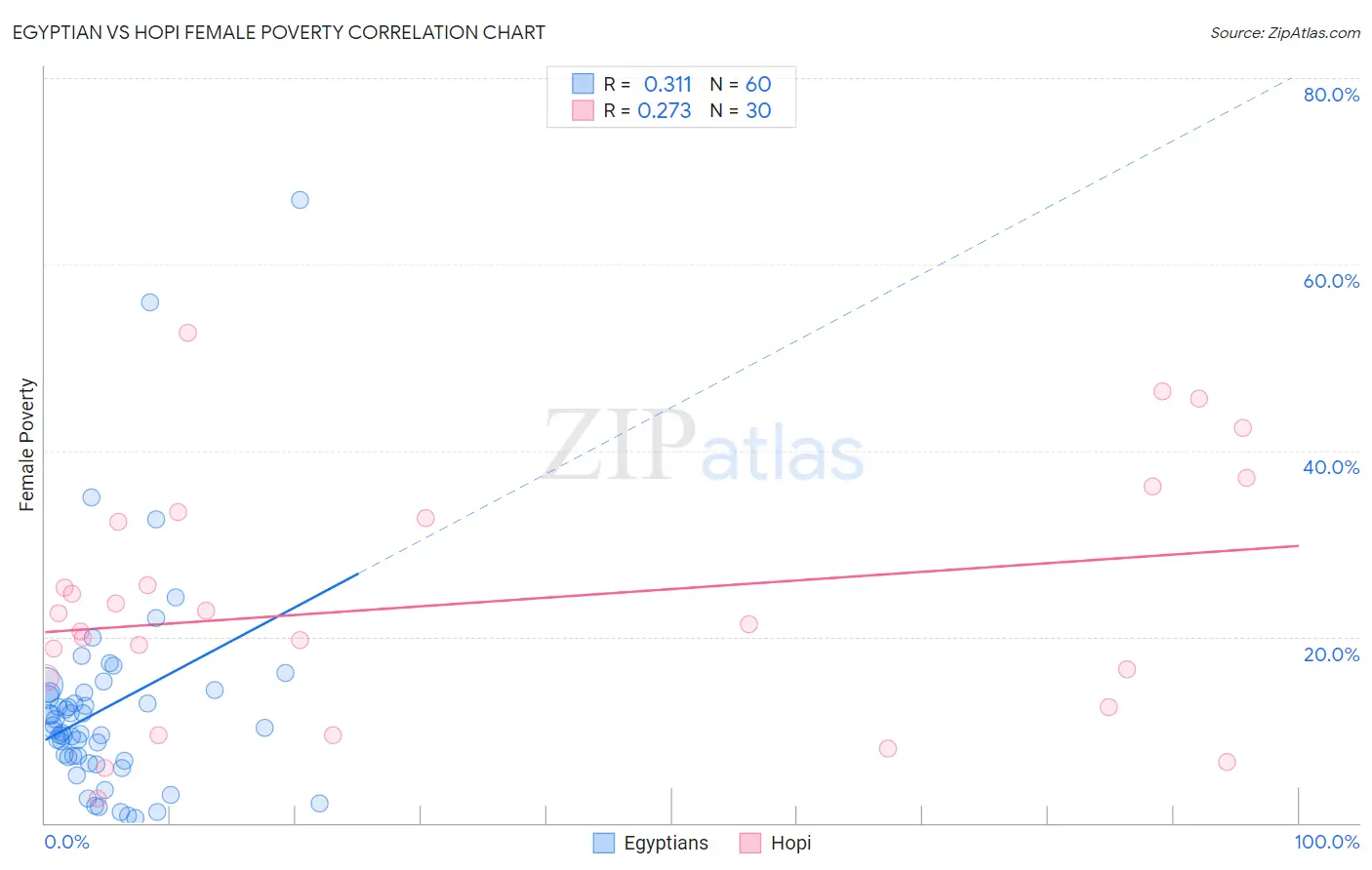 Egyptian vs Hopi Female Poverty