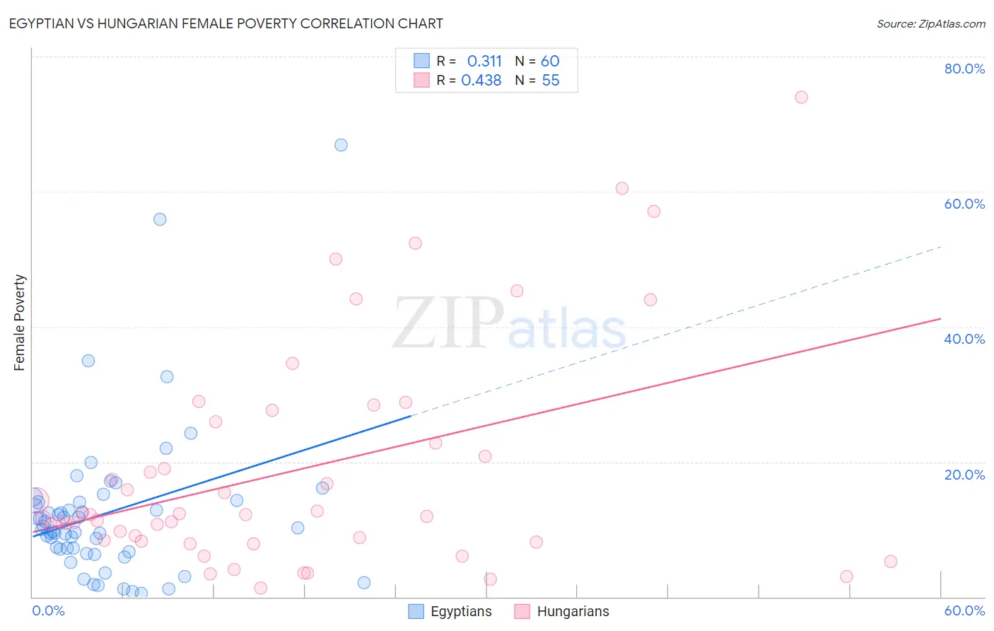 Egyptian vs Hungarian Female Poverty