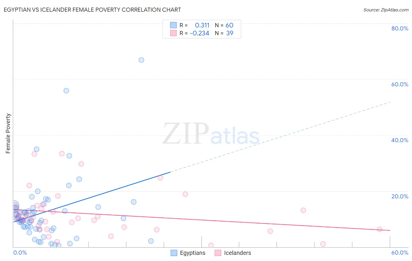 Egyptian vs Icelander Female Poverty