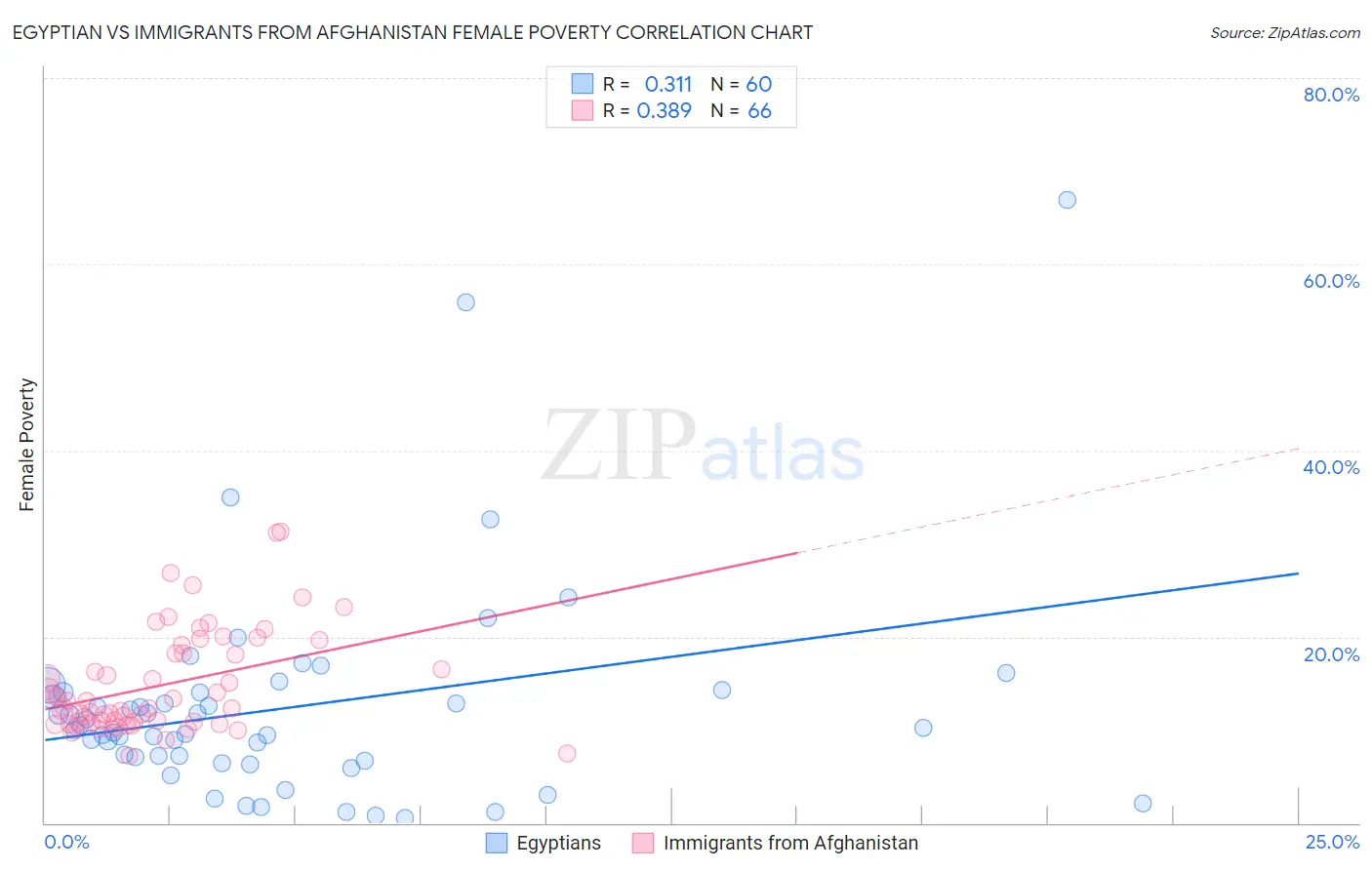 Egyptian vs Immigrants from Afghanistan Female Poverty