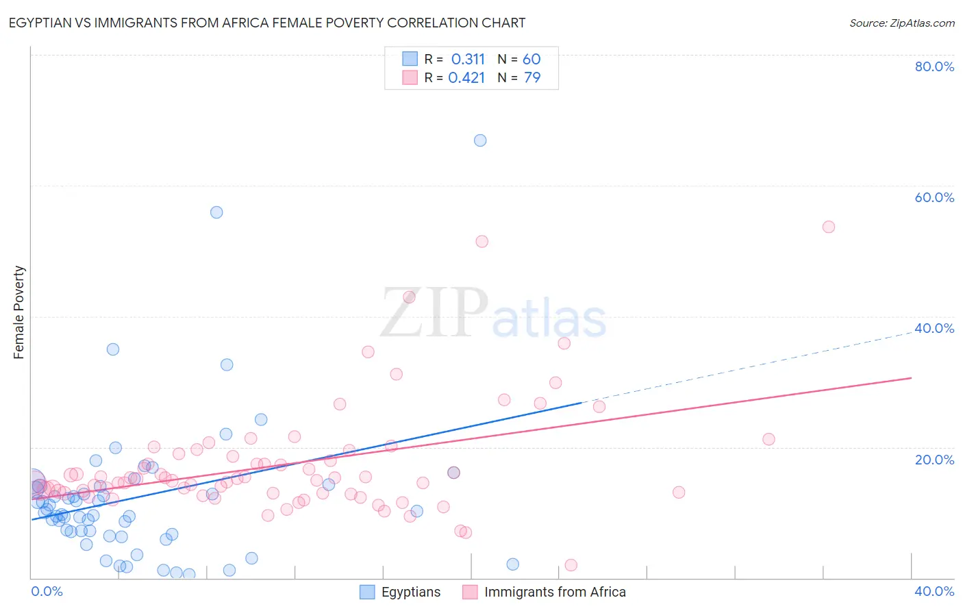 Egyptian vs Immigrants from Africa Female Poverty