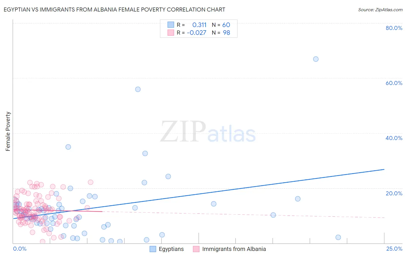 Egyptian vs Immigrants from Albania Female Poverty