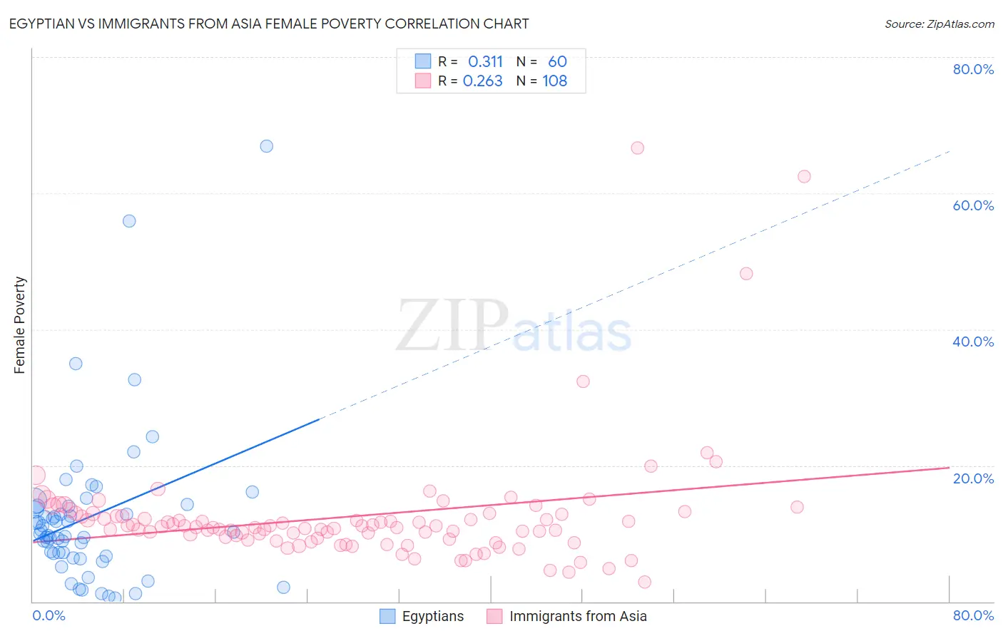 Egyptian vs Immigrants from Asia Female Poverty