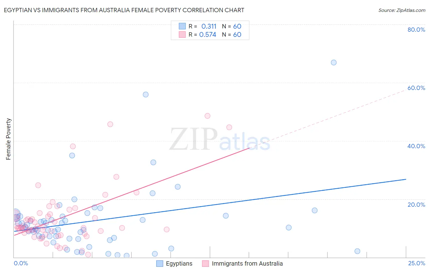 Egyptian vs Immigrants from Australia Female Poverty