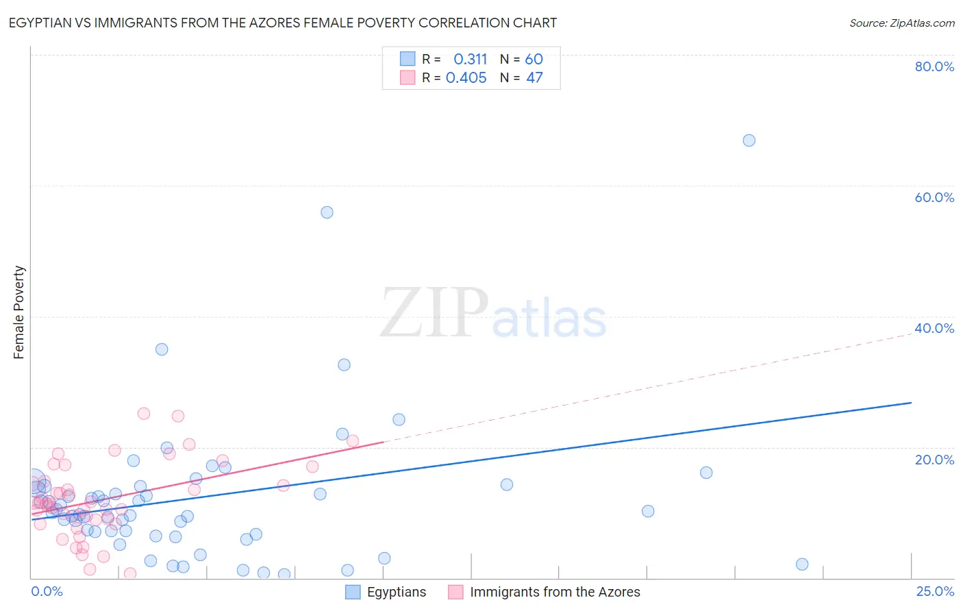 Egyptian vs Immigrants from the Azores Female Poverty