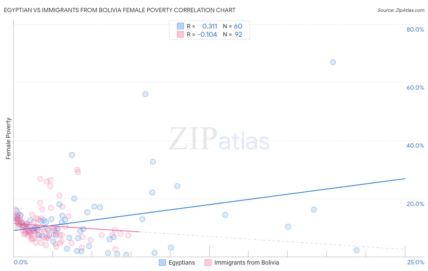 Egyptian vs Immigrants from Bolivia Female Poverty