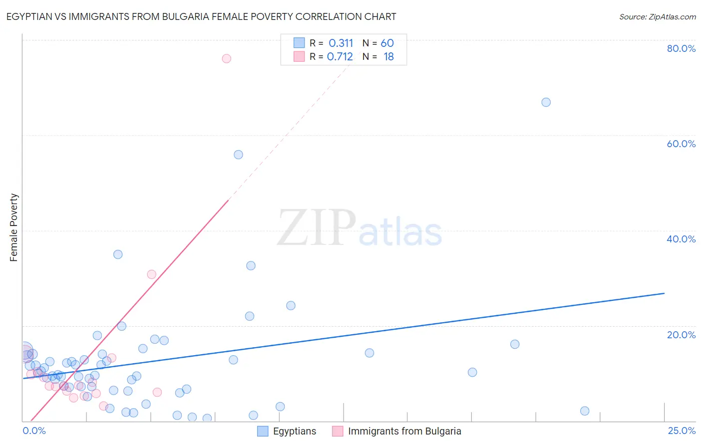 Egyptian vs Immigrants from Bulgaria Female Poverty